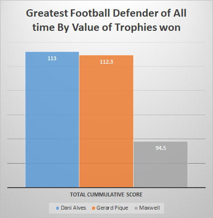 Chart of best defenders with most trophies