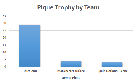 Pique trophies by team chart