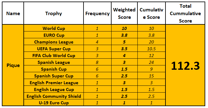 Pique is one of the best defenders with most trophies