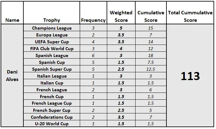 Dani Alves is one of the best defenders with most trophies cumulative score calculation