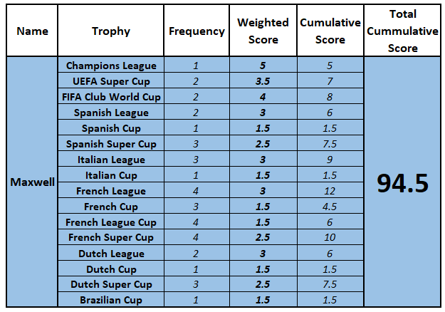 Maxwell is one of the defenders with most trophies