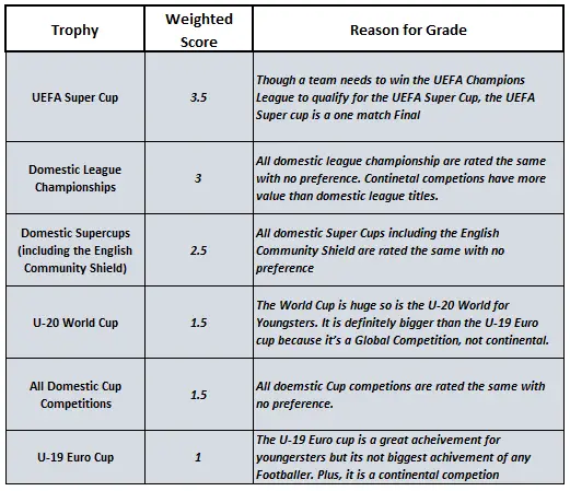 Soofootball criteria for grading trophy value for the top 3 football defenders
