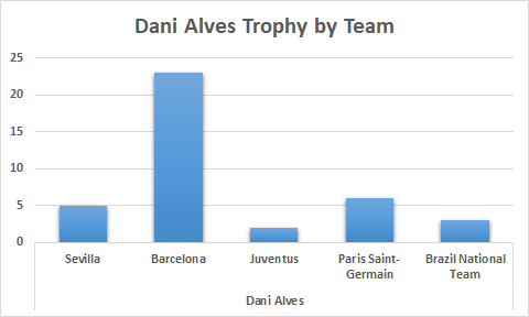 Dani ALves trophies by teams