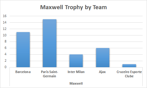 Maxwell trophies by teams