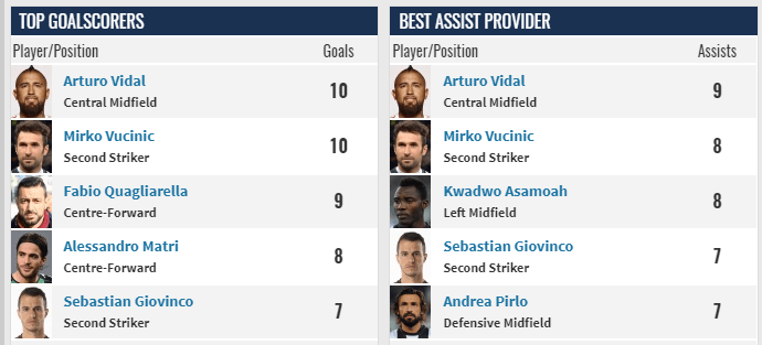 Vidal was Juventus Highest Goal Scorer in 2012/12 season