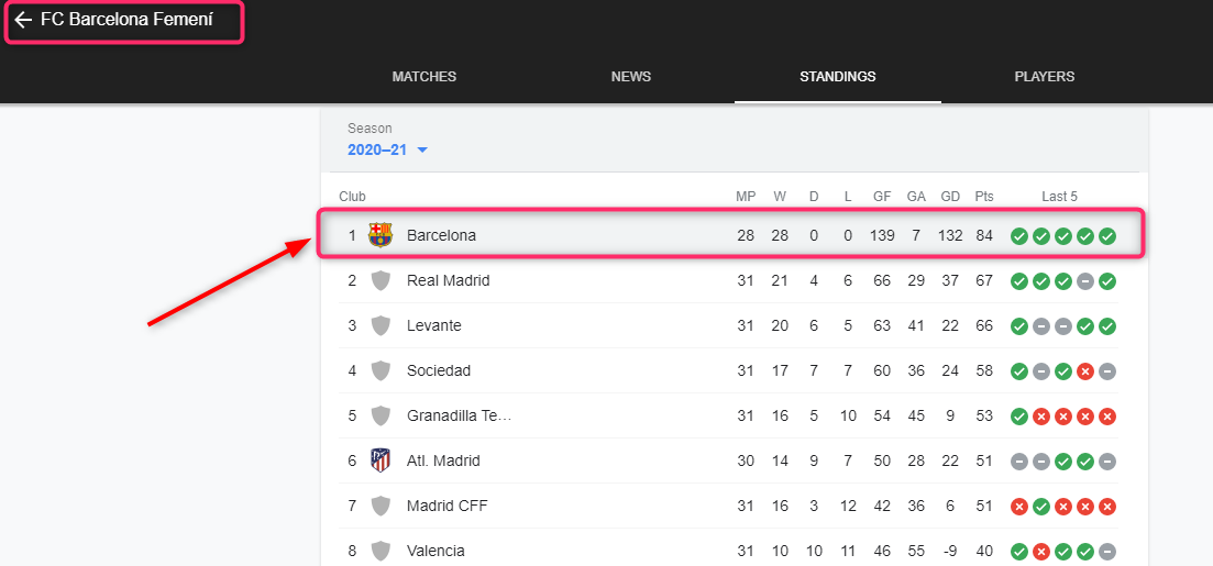 Barca Femeni Win the League