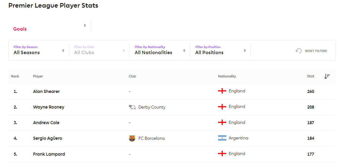 Lampard is the only midfielder in the top 10 Highest goal scorers in the Premier League.