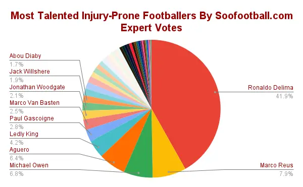 Injury prone footballers