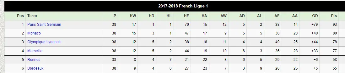 2017/18 Ligue 1 table