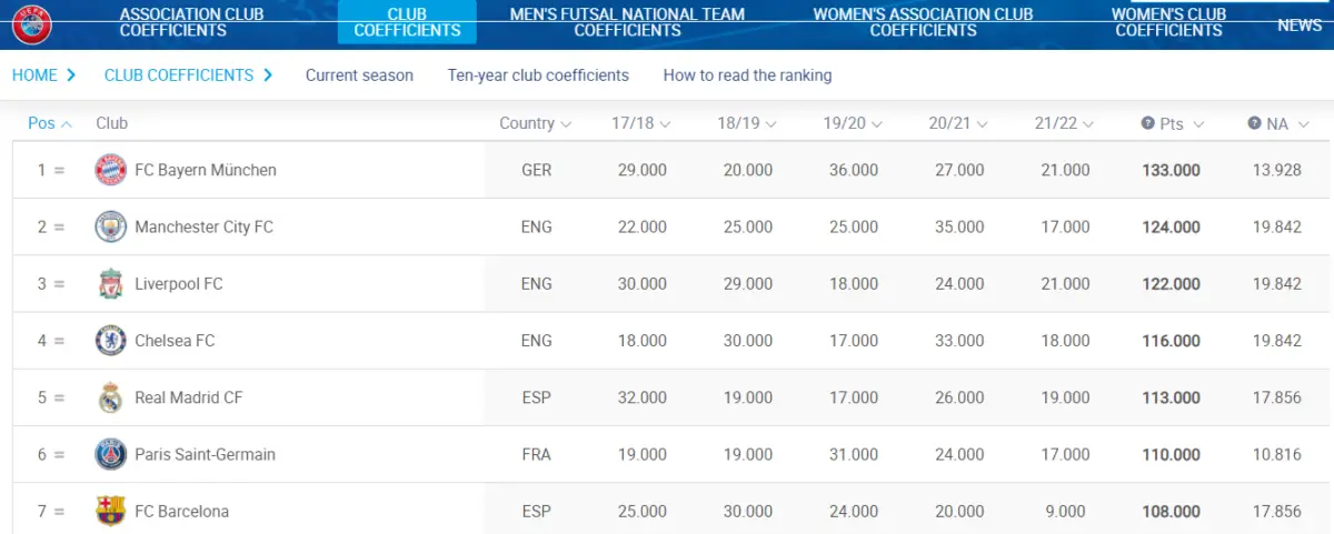 UEFA Clubs Coefficients ranking