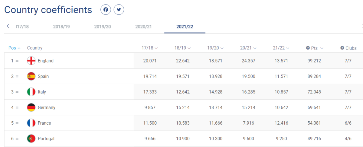 UEFA national association ranking 2021/22 season