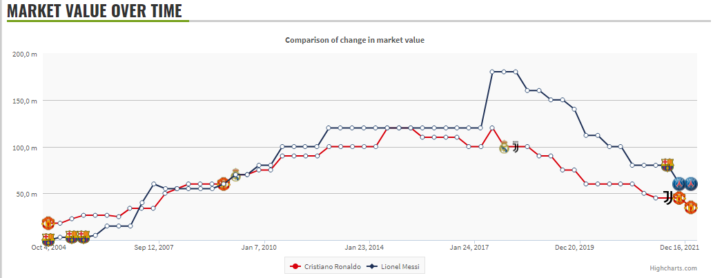 Messi vs Ronaldo Market value chart