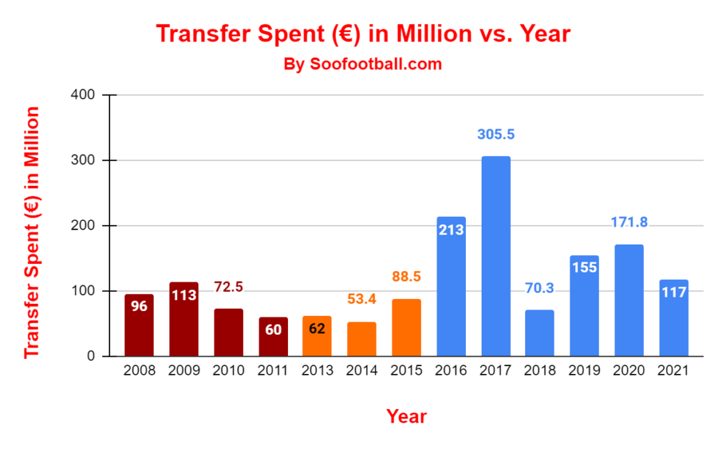 Guardiola Transfer Spent all time stat