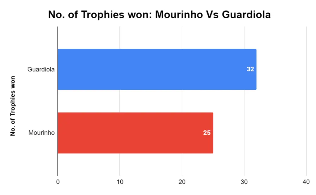 Mourinho vs Guardiola trophies won chart