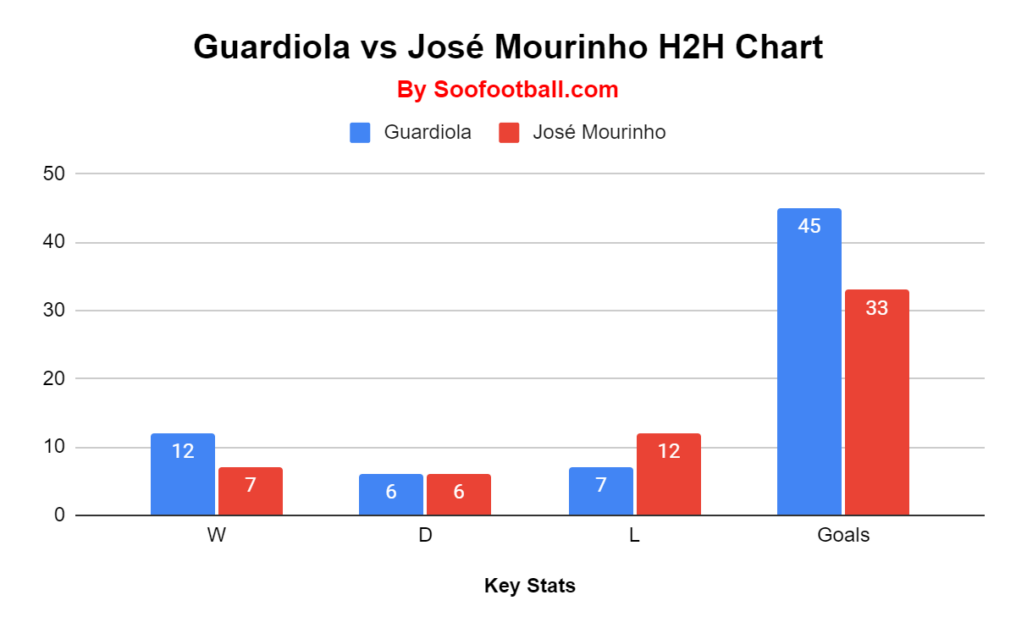 Mourinho vs Guardiola Head to Head stats chart