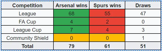 North london derby stats