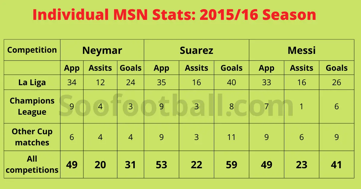 Individual MSN Stats for Barcelona 2015/16 Season