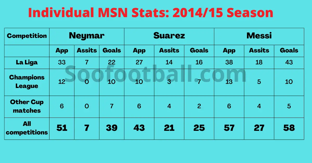 Individual MSN Stats 2014/15 Season