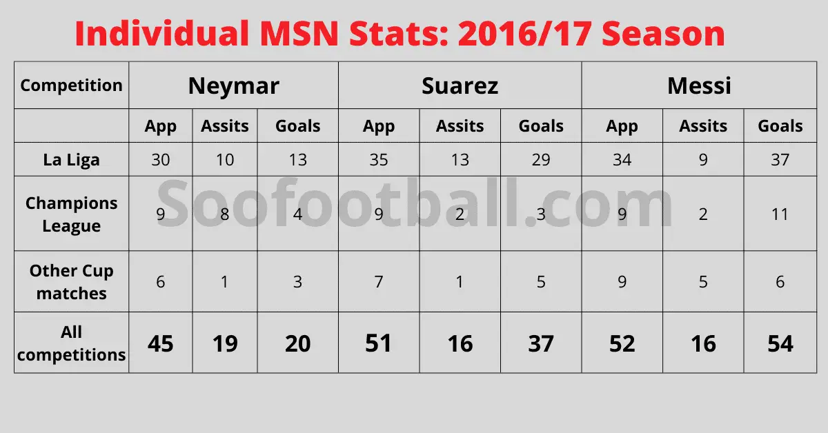 Individual MSN Stats for Barcelona 2016/17 Season