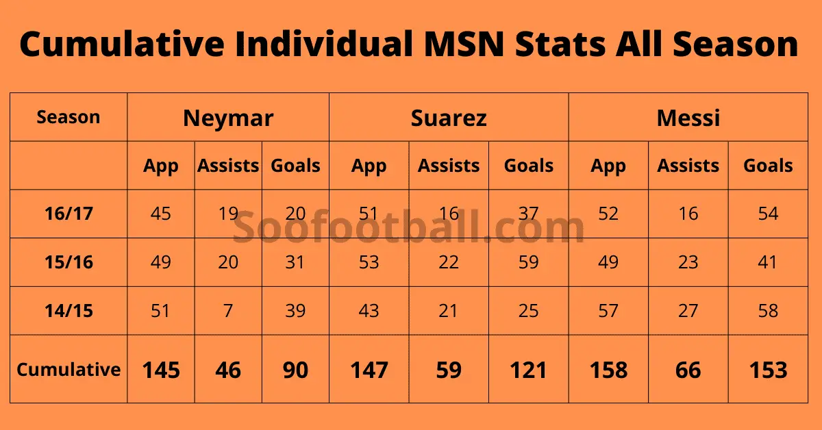 Individual MSN Stats all season