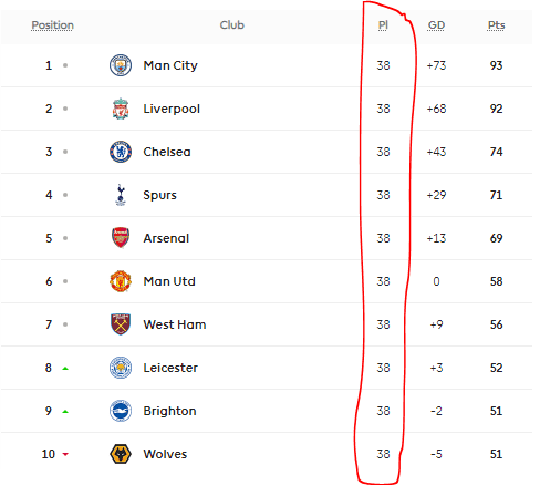 Premier League 2021/22 table