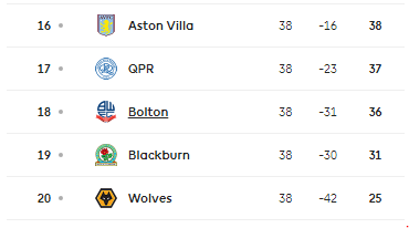 2012 Premier League bottom 5. QPR survived.