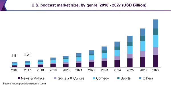 how Podcasting has grown