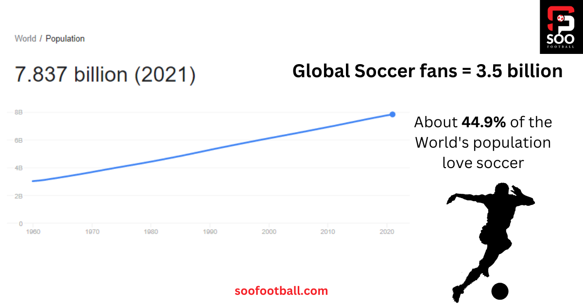how popular soccer is