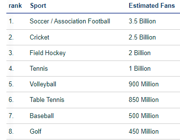 how popular soccer is