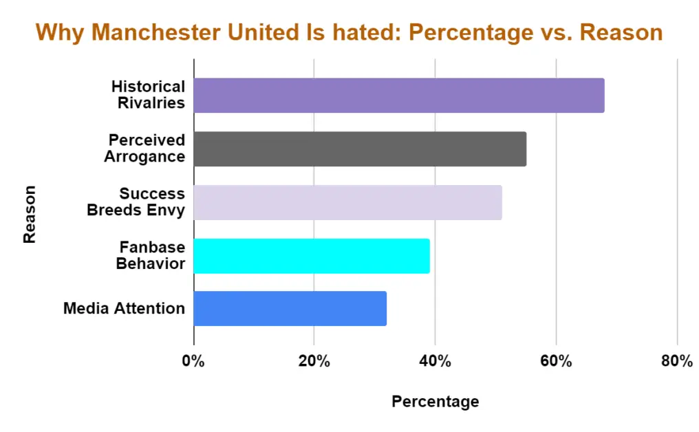 why Manchester United is hated poll result