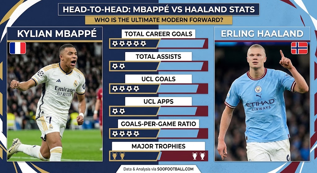 Head to head comparison graphic of Kylian Mbappe vs Erling Haaland stats including career goals, assists, Champions League records, and trophies.